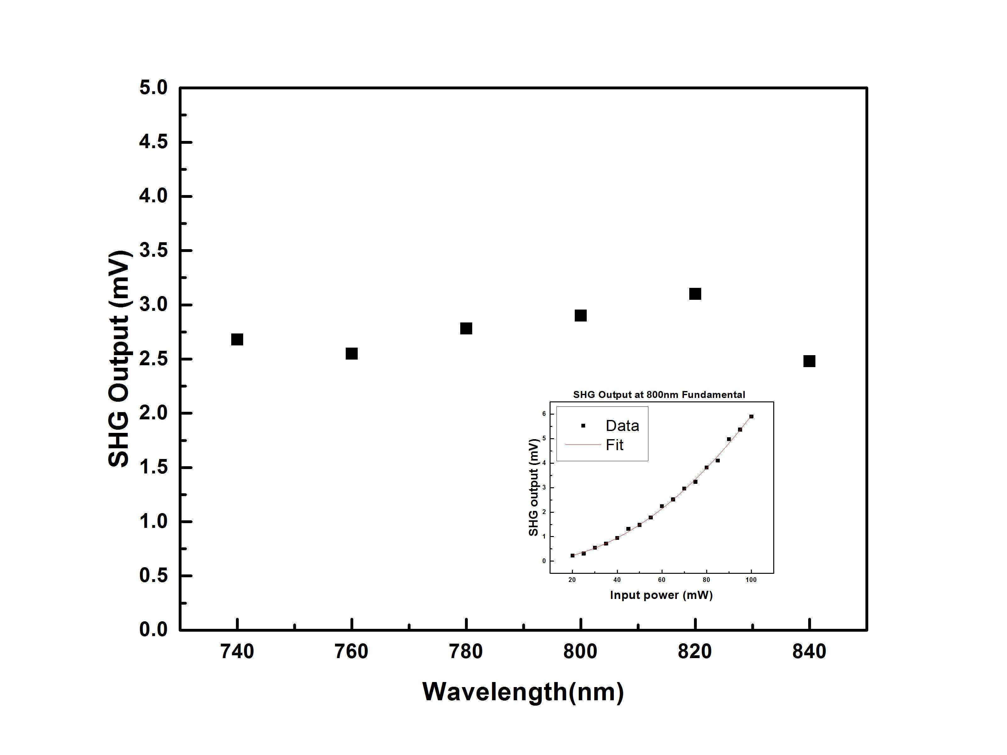 Broad band response of SHG output at normal incidence of Fundamental for different wavelengths. (Inset) Quadratic Dependence of SHG output power with Fundamental at 800nm.